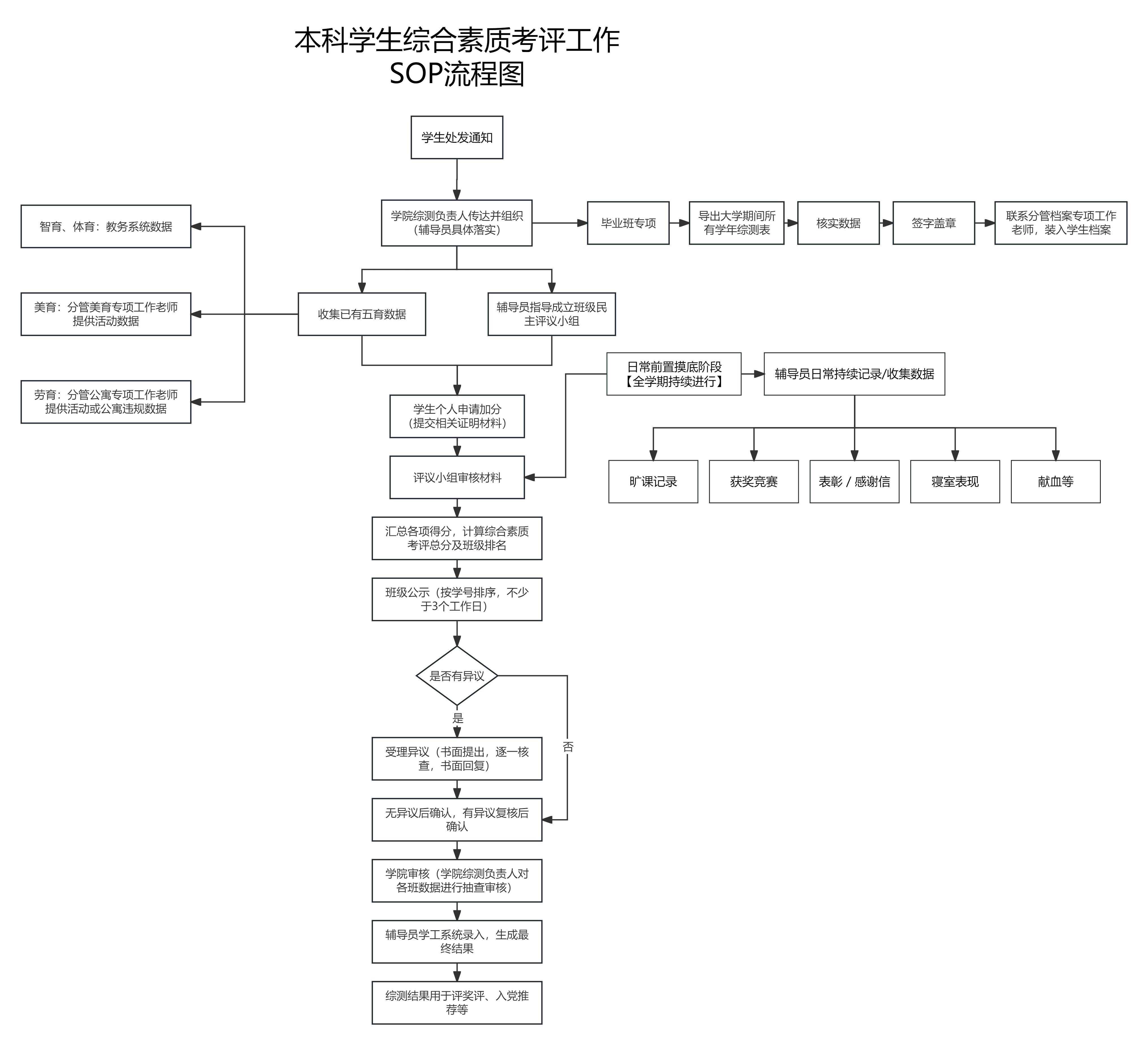 综测评定工作 SOP 流程图
